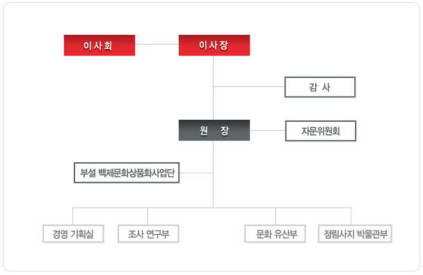 조직도
